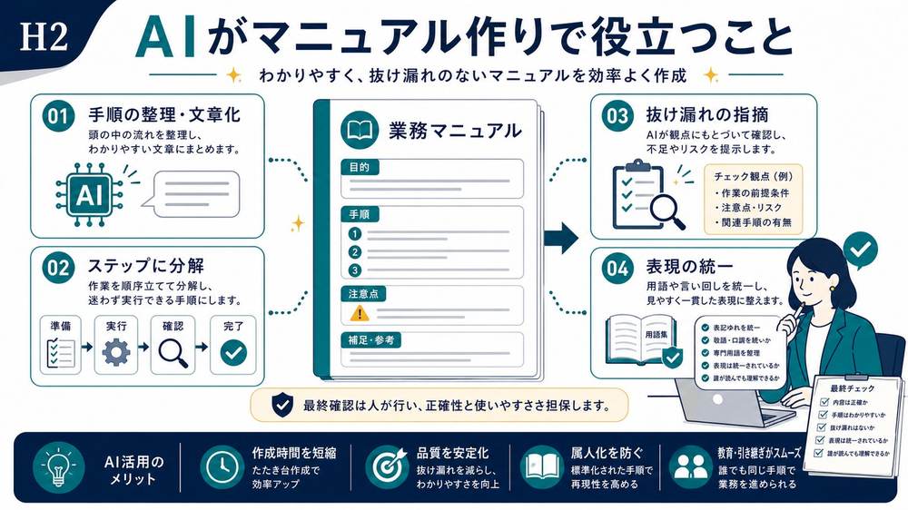 AIがマニュアル作りで手順整理文章化ステップ分解抜け漏れ指摘表現統一に役立つ図