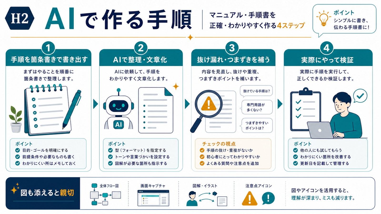 手順を箇条書きで書き出しAIで整理文章化し抜け漏れを補い実際に検証する手順の図