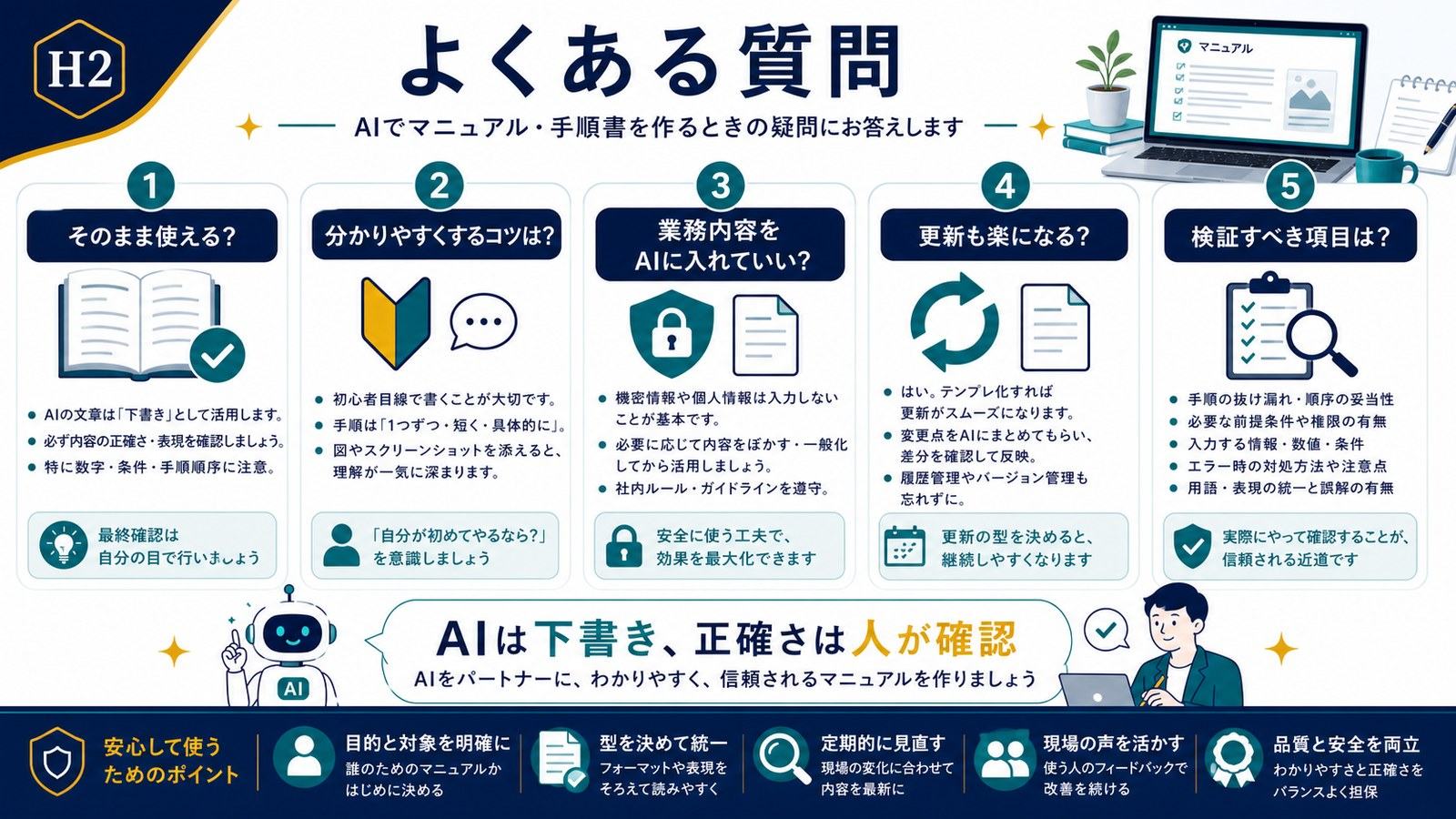 AIマニュアルをそのまま使えるか分かりやすくするコツ業務内容入力更新検証のFAQ図