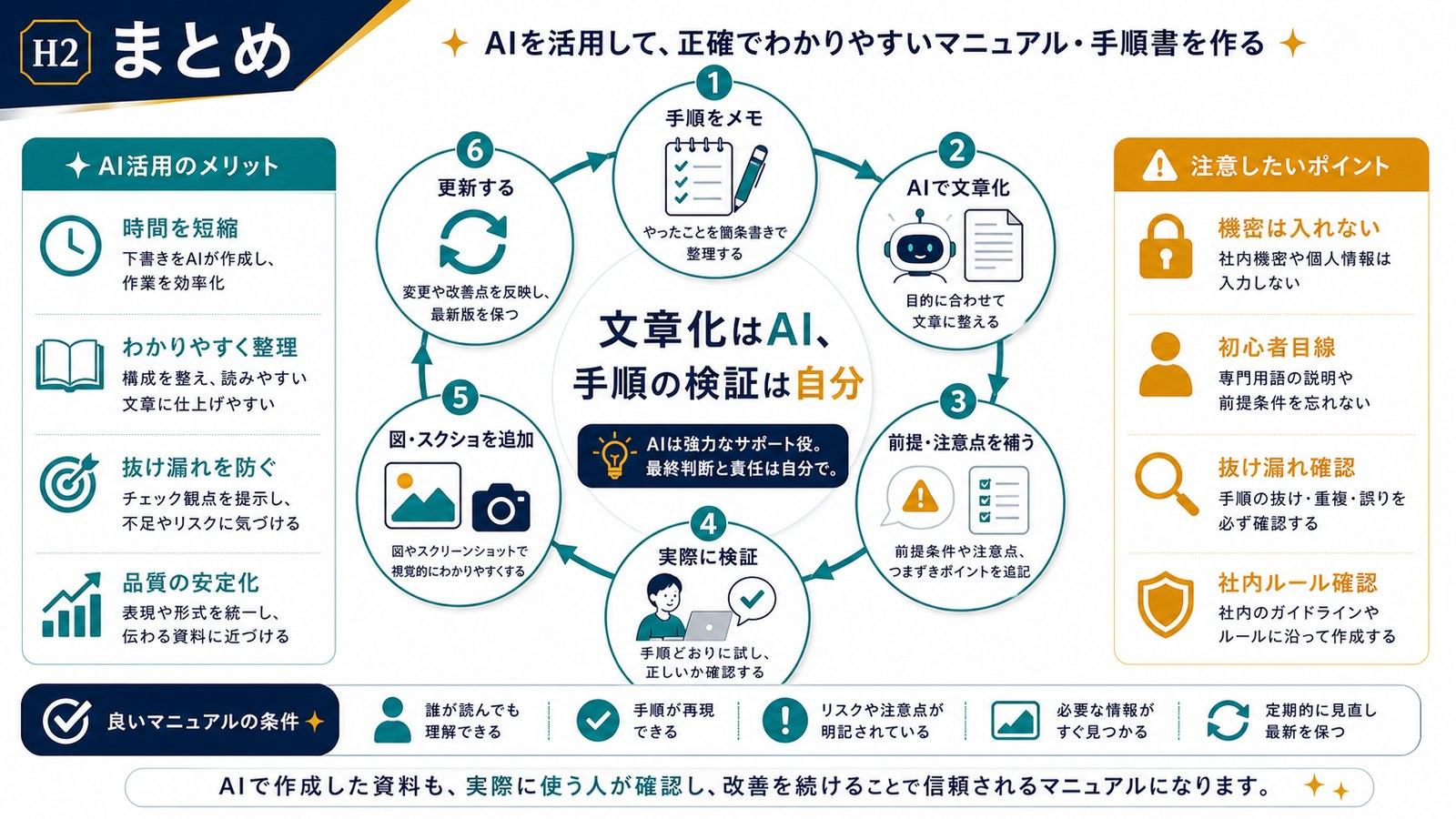 手順メモAI文章化前提注意点補足実際に検証図スクショ追加更新までのマニュアル作成まとめ図