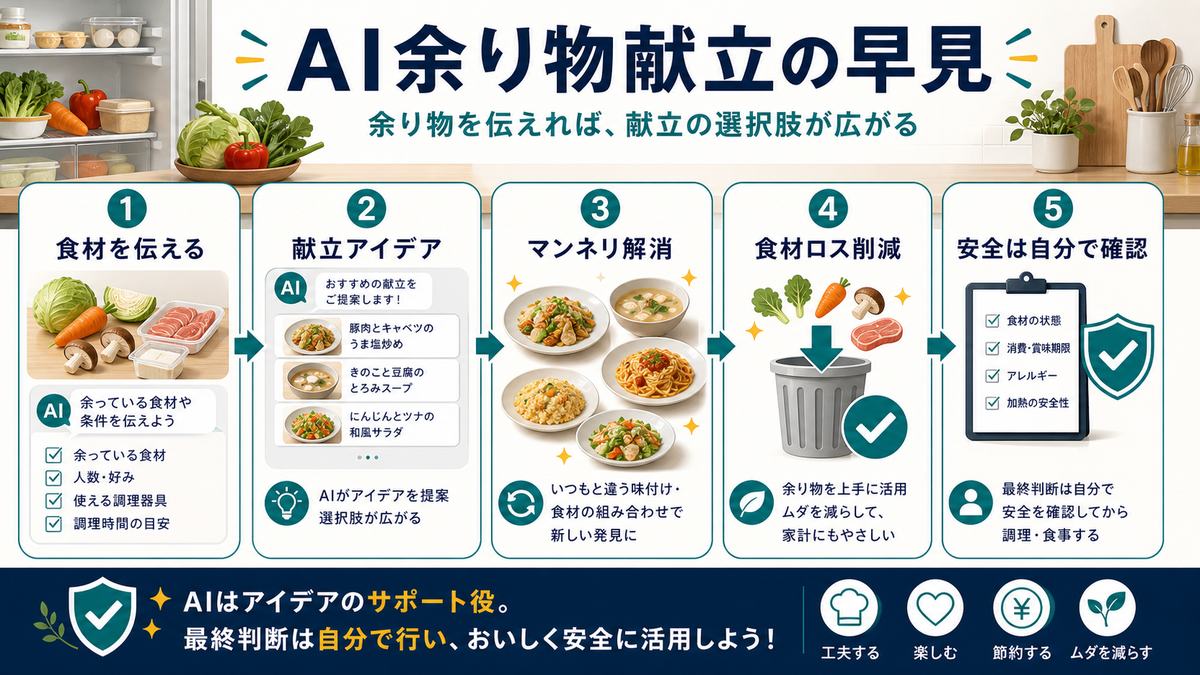 AI余り物献立の早見として、食材を伝える、献立アイデア、マンネリ解消、食材ロス削減、安全は自分で確認をまとめた図解