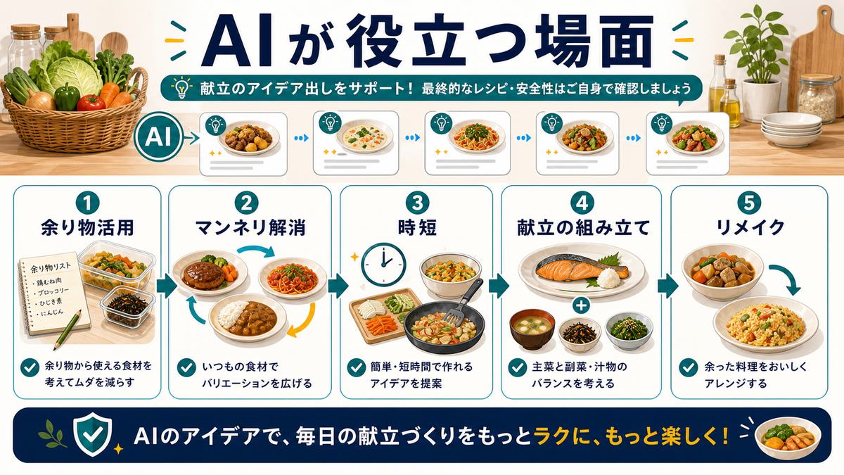 AIが献立で役立つ場面として、余り物活用、マンネリ解消、時短、献立の組み立て、リメイクをまとめた図解