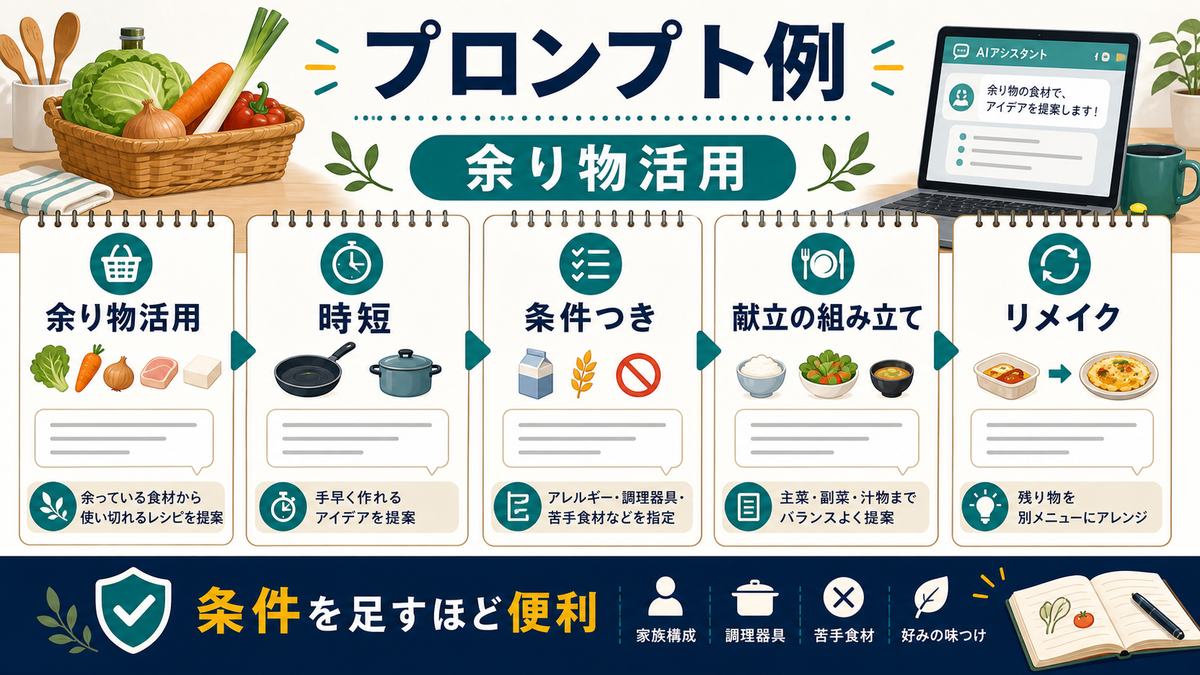 余り物献立のプロンプト例として、余り物活用、時短、条件つき、献立の組み立て、リメイク、条件を足すほど便利を示す図解