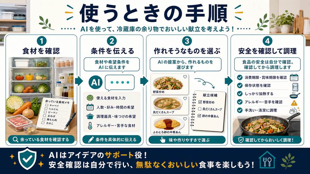 AIで余り物献立を作る手順として、食材を確認、条件を伝える、作れそうなものを選ぶ、安全を確認して調理を示す図解