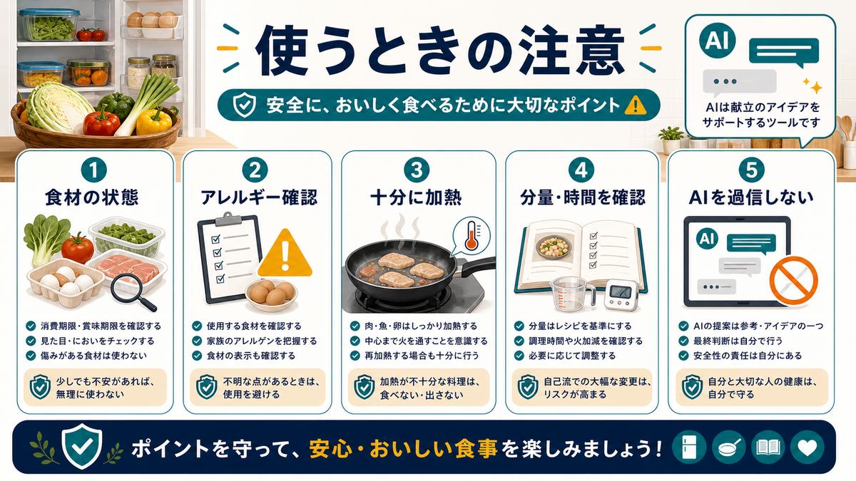 AI献立を使うときの注意として、食材の状態、アレルギー確認、十分に加熱、分量と時間確認、AIを過信しないことを示す図解
