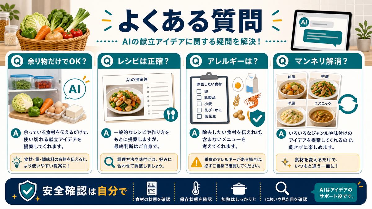 AI余り物献立のFAQとして、余り物だけでOKか、レシピは正確か、アレルギー、マンネリ解消、安全確認は自分で行うことをまとめた図解
