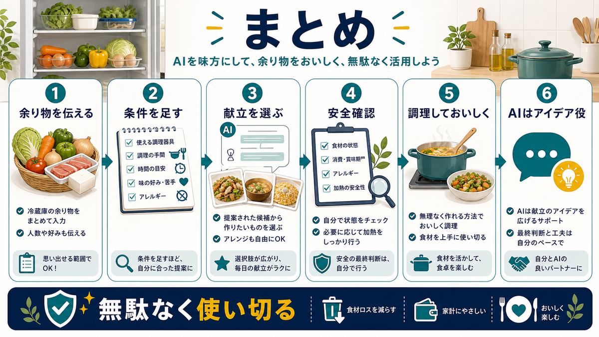 AI余り物献立のまとめとして、余り物を伝える、条件を足す、献立を選ぶ、安全確認、AIはアイデア役、無駄なく使い切る流れを示す図解