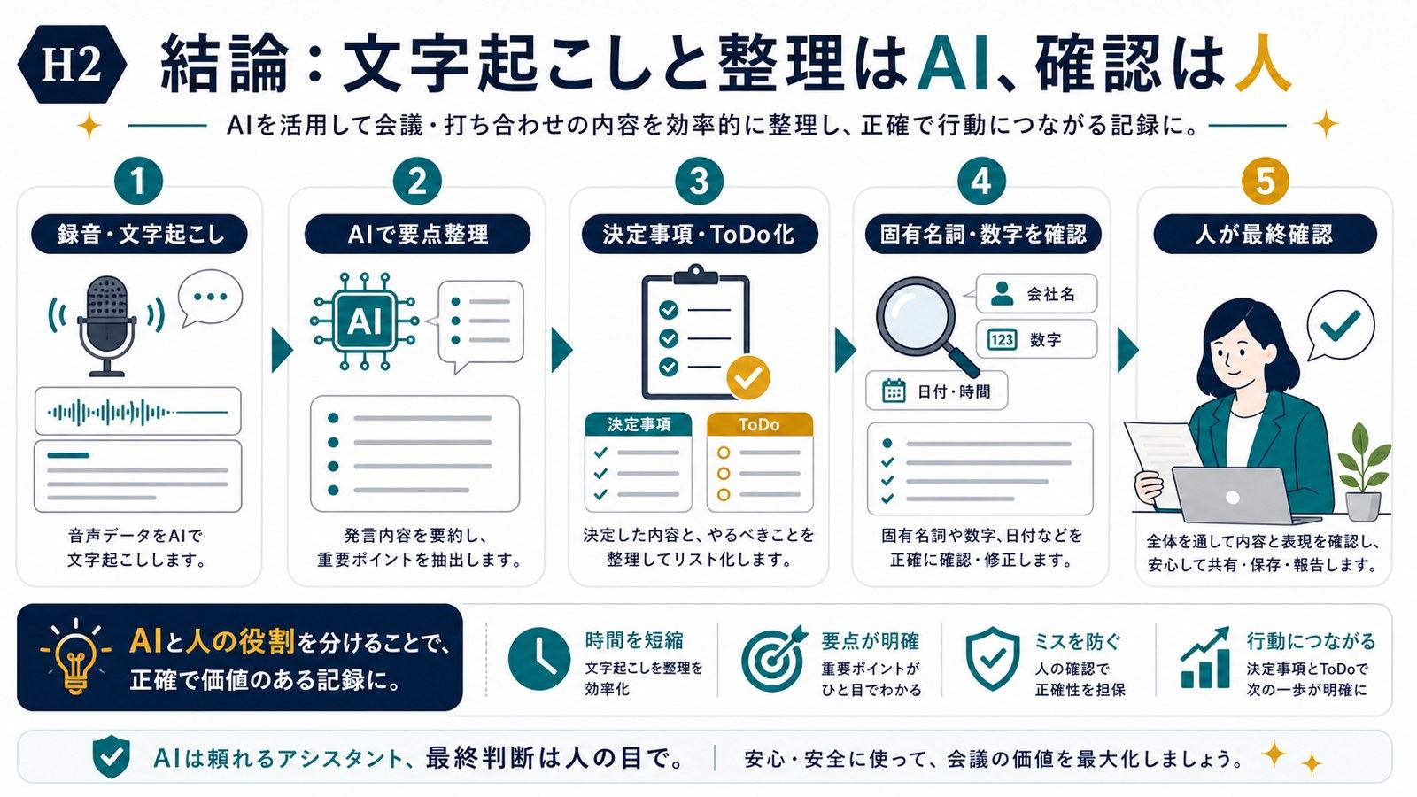 録音文字起こしAI要点整理決定事項ToDo化固有名詞数字確認を人が行う議事録作成の図