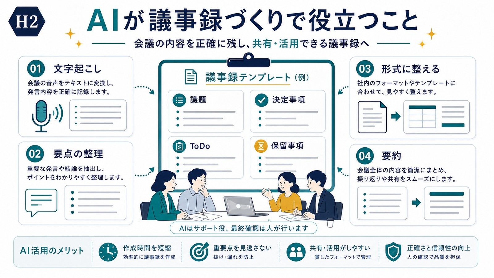 AIが議事録で文字起こし要点整理形式化要約に役立つことを示す図
