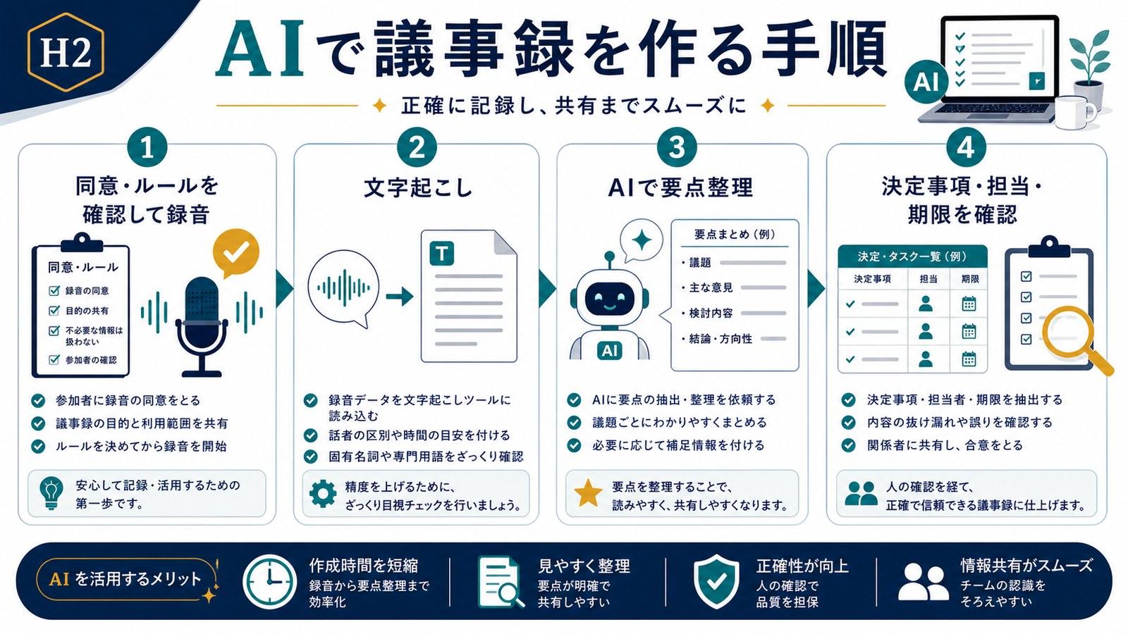 同意とルールを確認して録音し文字起こしAI要点整理決定事項担当期限を確認する手順の図