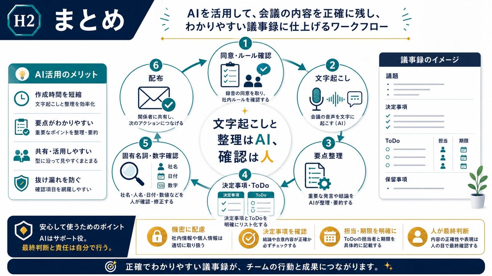 同意ルール確認文字起こし要点整理決定事項ToDo固有名詞数字確認配布までのまとめ図
