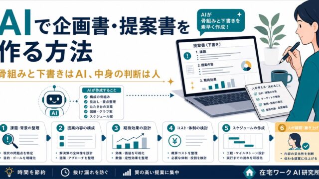 AIで企画書と提案書の骨組みと下書きを作り人が判断して仕上げる流れのアイキャッチ画像