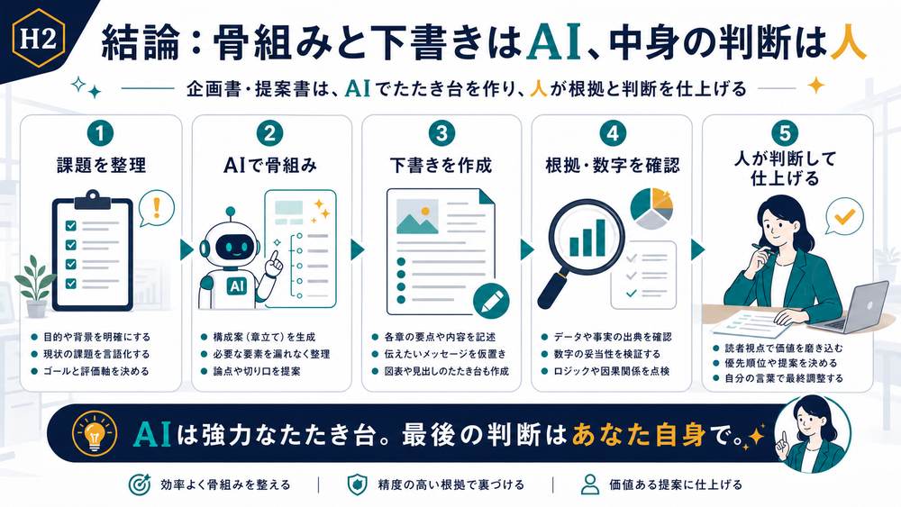 課題を整理しAIで骨組みと下書きを作り根拠数字を確認して人が判断する企画書作成の図