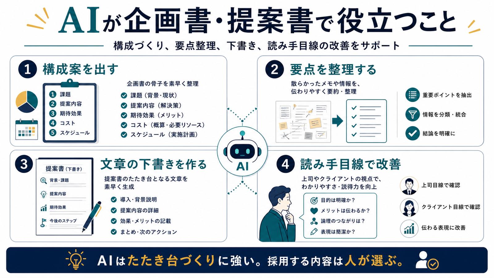 AIが企画書と提案書で構成案要点整理文章の下書き読み手目線の改善に役立つ図