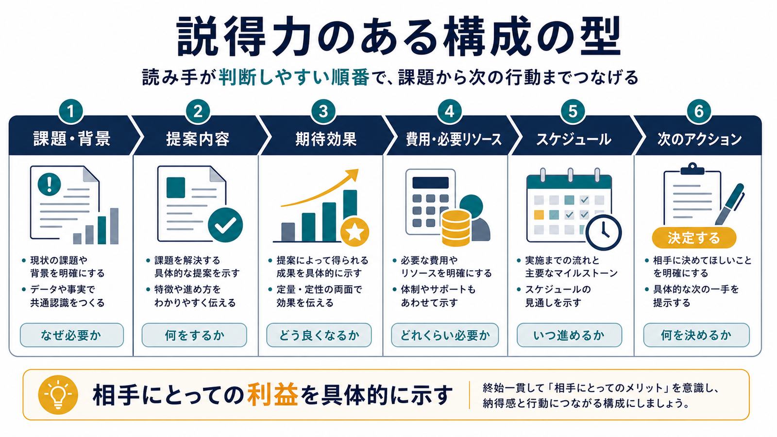 課題背景提案内容期待効果費用必要リソーススケジュール次のアクションを並べた提案書構成図
