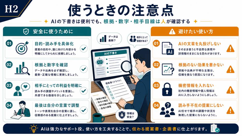 AI企画書で目的読み手根拠数字相手の利益を確認し丸投げ根拠なし機密情報を避ける注意点の図
