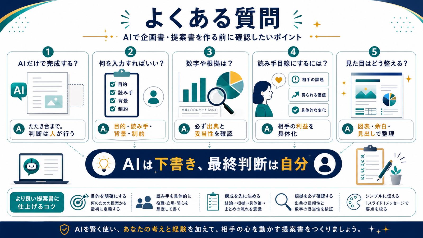 AI企画書は完成するか入力内容数字根拠読み手目線見た目を整理するFAQ図