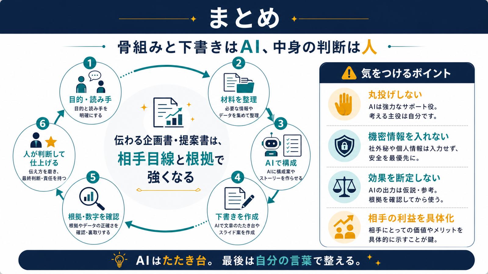 目的読み手材料整理AI構成下書き根拠数字確認人が判断して仕上げる企画書作成まとめ図