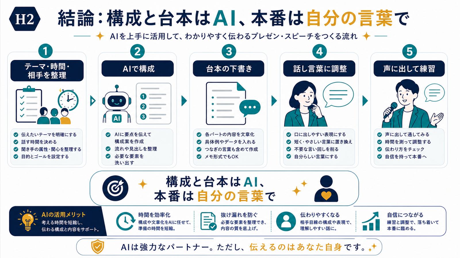 テーマ時間相手を整理しAIで構成と台本を作り話し言葉に整えて声に出して練習する図