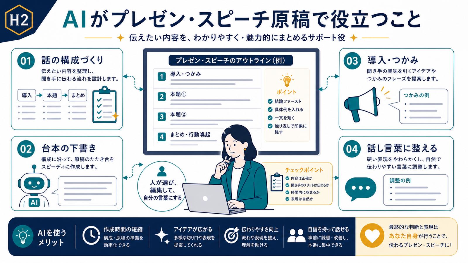 AIがプレゼン原稿で構成づくり台本下書き導入つかみ話し言葉調整に役立つ図