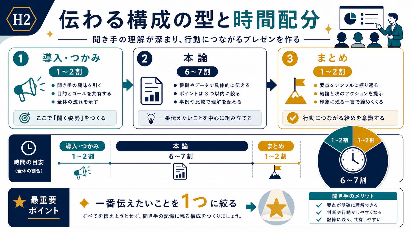 導入本論まとめの時間配分と一番伝えたいことを一つに絞るプレゼン構成図