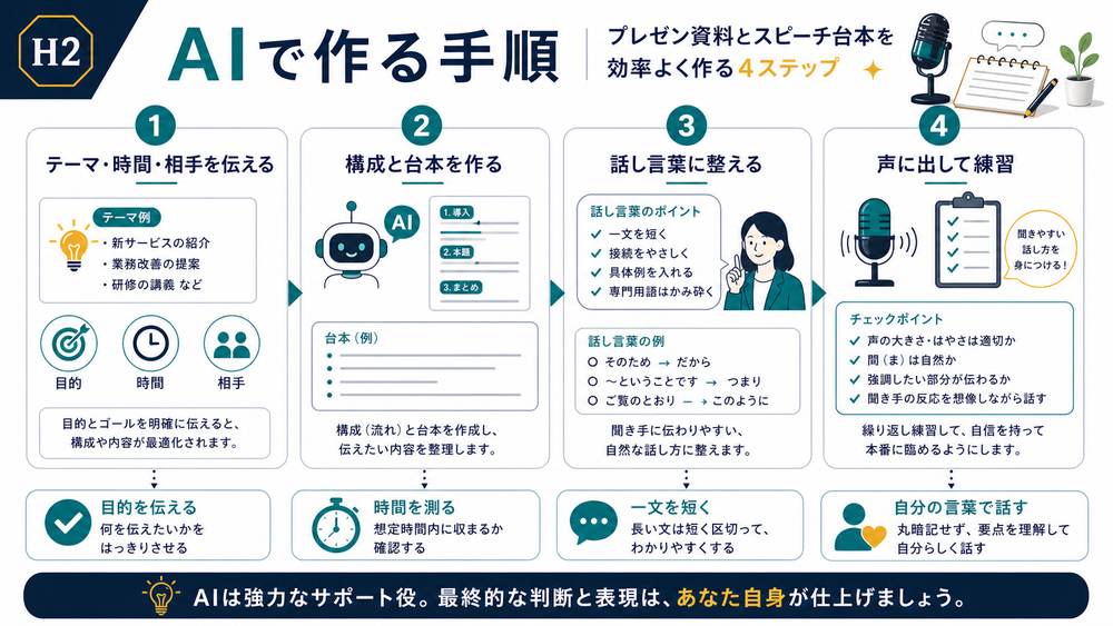 テーマ時間相手を伝え構成と台本を作り話し言葉に整えて声に出して練習する手順図