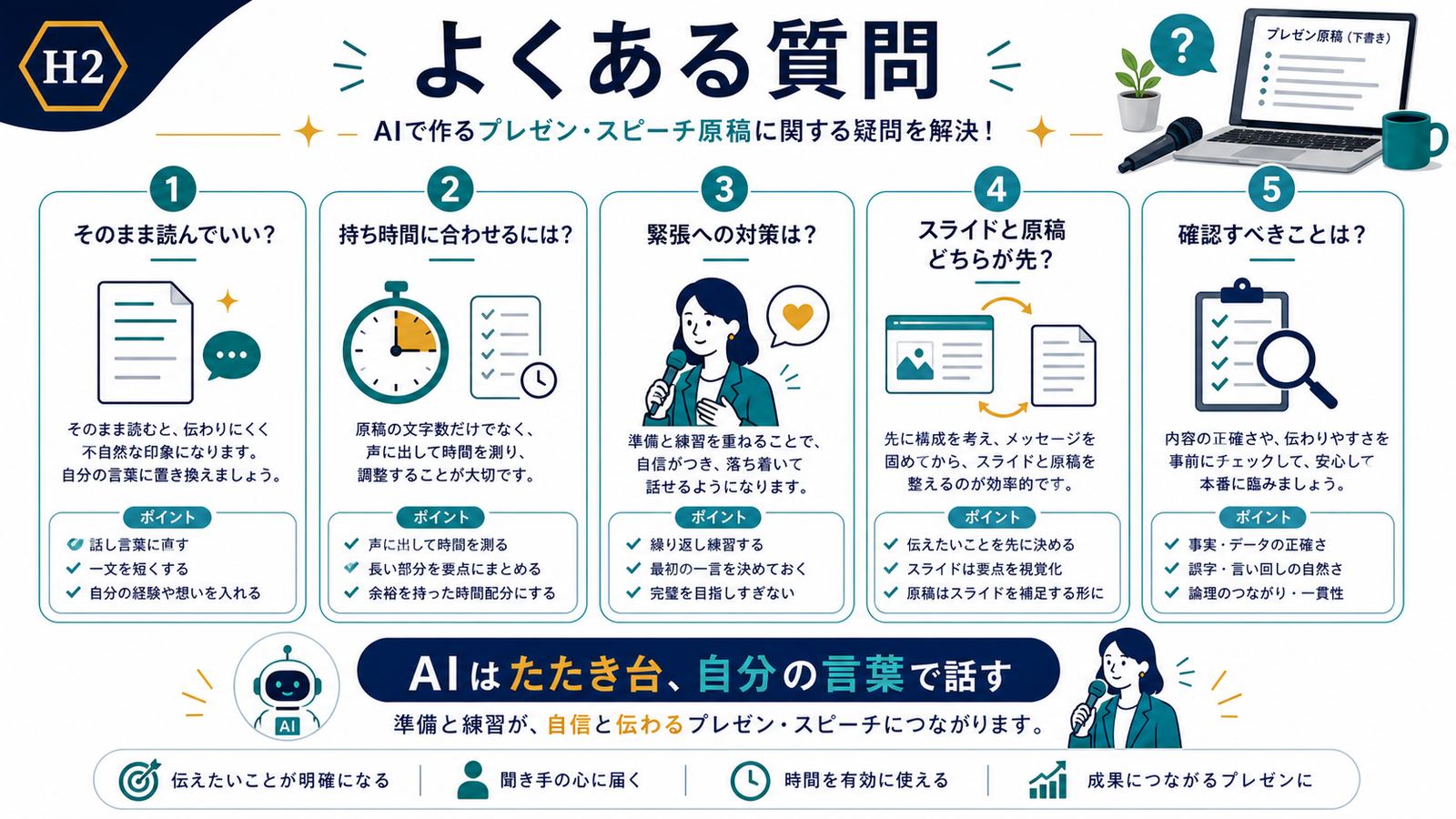 AIプレゼン原稿をそのまま読むか持ち時間緊張スライド順番確認項目を整理するFAQ図