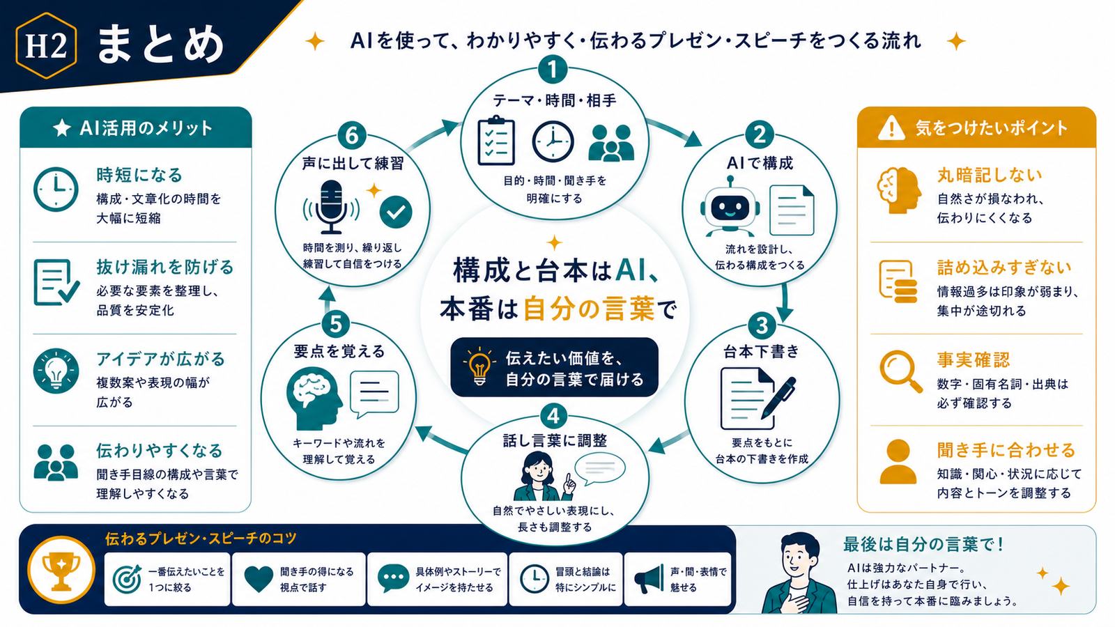 テーマ時間相手AI構成台本下書き話し言葉調整要点練習までのまとめ図