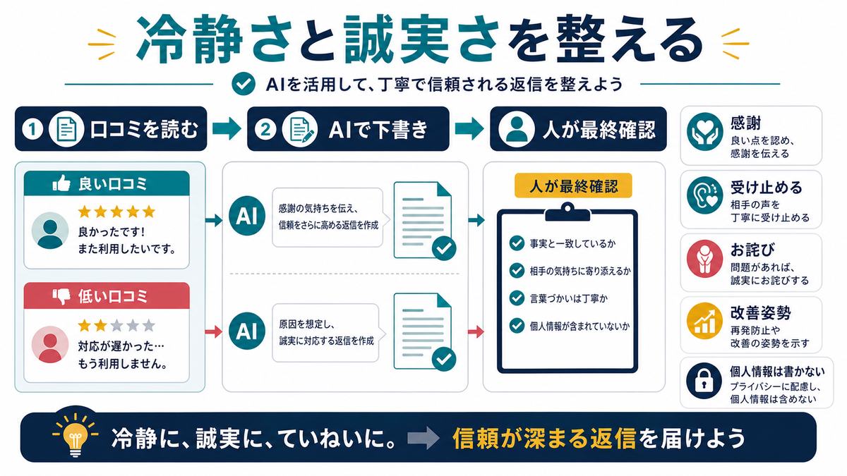 AIで口コミ返信の冷静さと誠実さを整え人が最終確認する流れを示す図