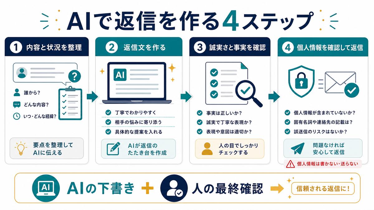 AIで口コミ返信を作る内容整理返信作成事実確認個人情報確認の4ステップ図