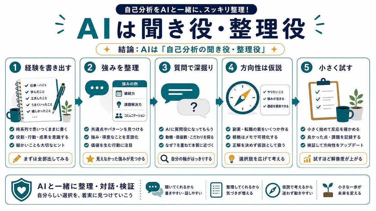 AI自己分析の結論として、経験を書き出す、強みを整理、質問で深掘り、方向性は仮説、小さく試すを示す図解