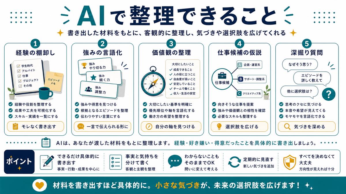 AIで自己分析できることとして、経験の棚卸し、強みの言語化、価値観の整理、仕事候補の仮説、深掘り質問をまとめた図解