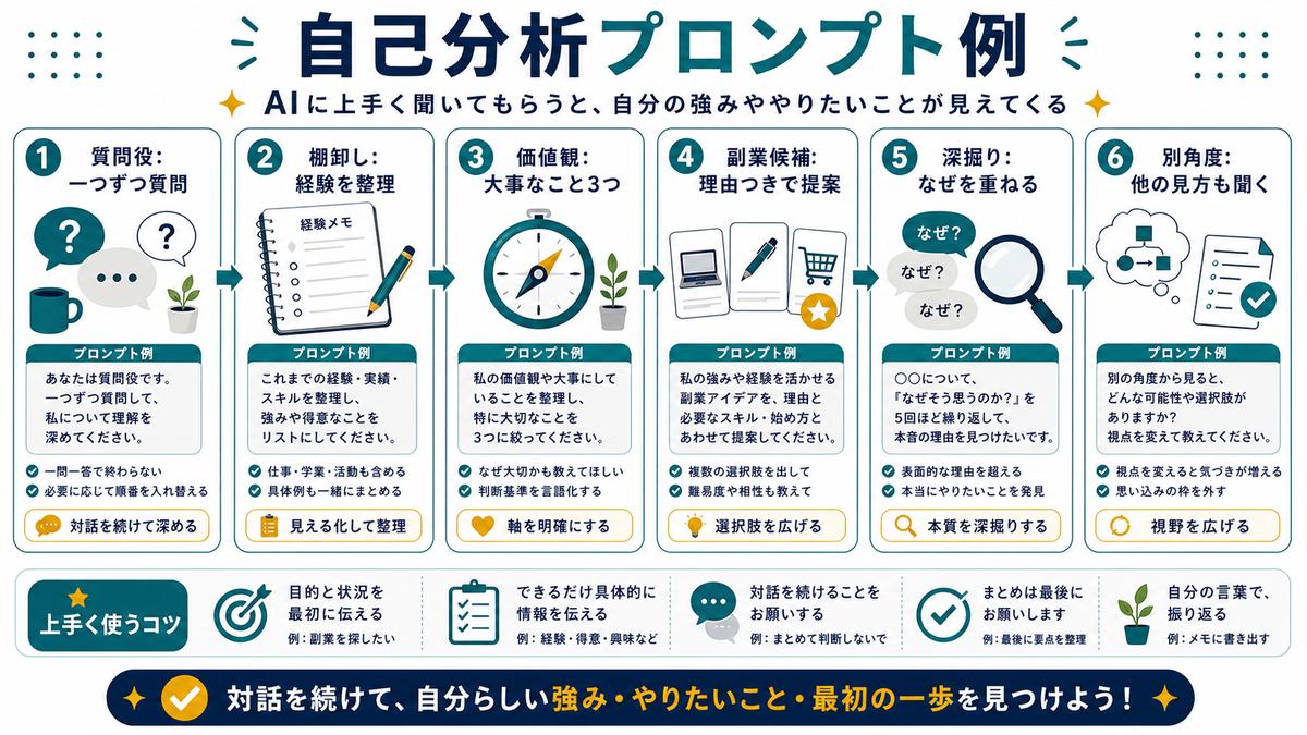 AI自己分析のプロンプト例として、質問役、経験の棚卸し、価値観整理、副業候補、深掘り、別角度からの質問を示す図解
