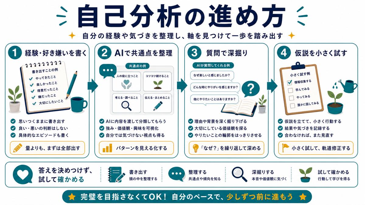 自己分析の進め方として、経験や好き嫌いを書く、AIで共通点を整理、質問で深掘り、仮説を小さく試すを示す図解