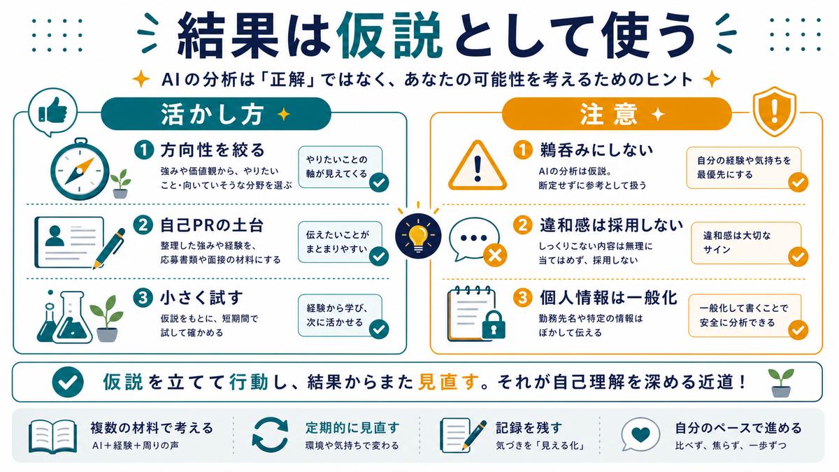 AI自己分析の結果の活かし方と注意として、方向性を絞る、自己PRの土台、小さく試す、鵜呑みにしない、違和感は採用しない、個人情報は一般化を示す図解