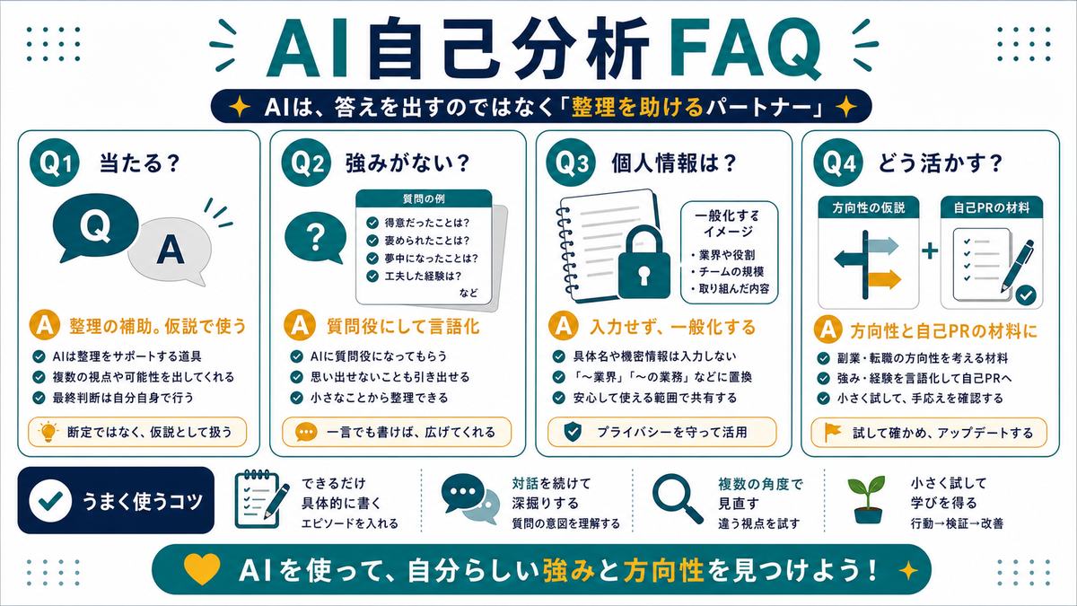 AI自己分析FAQとして、当たるのではなく整理の補助、強みは質問で言語化、個人情報は一般化、方向性と自己PRの材料をまとめた図解