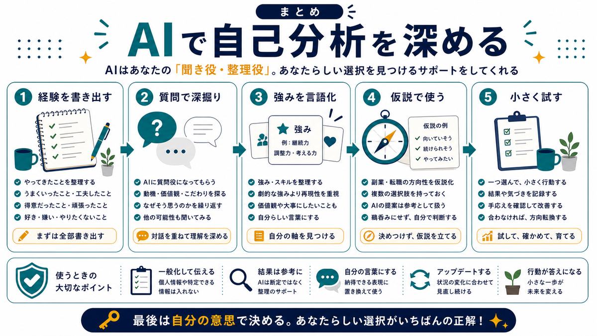 AIで自己分析を深めるまとめとして、経験を書き出す、質問で深掘り、強みを言語化、仮説で使う、小さく試す、最後は自分の意思で決めるを示す図解