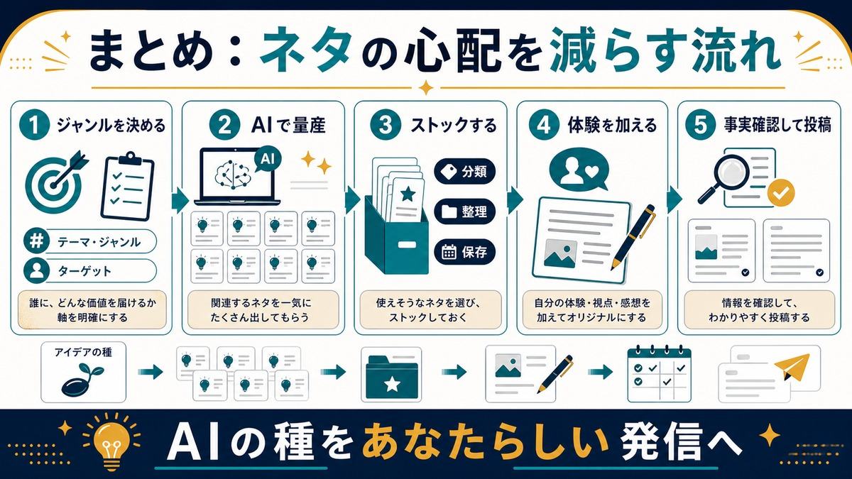 SNS発信のネタをAIで量産しストックして体験と事実確認を加えるまとめ図解