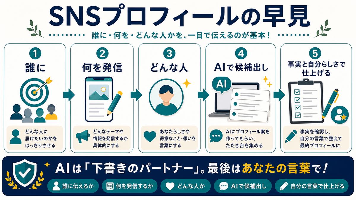 SNSプロフィールの早見として、誰に、何を発信、どんな人、AIで候補出し、事実と自分らしさで仕上げる流れを示す図解