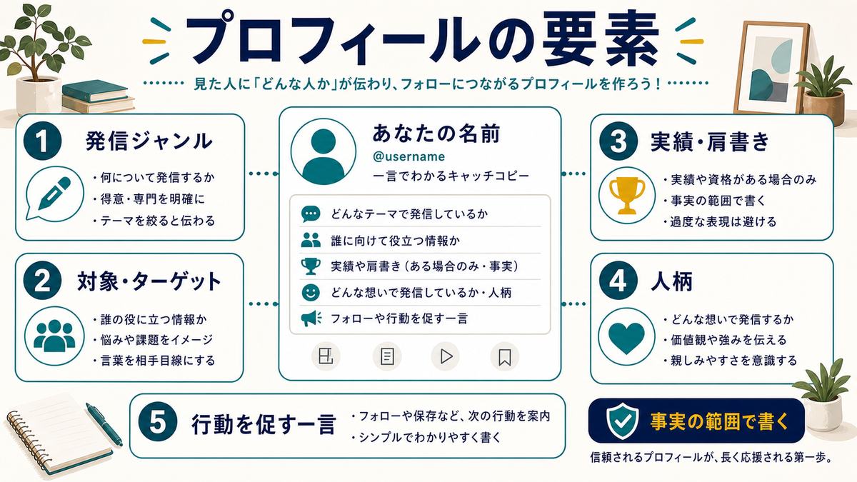 SNSプロフィールの要素として、発信ジャンル、対象ターゲット、実績肩書き、人柄、行動を促す一言、事実の範囲で書くことをまとめた図解