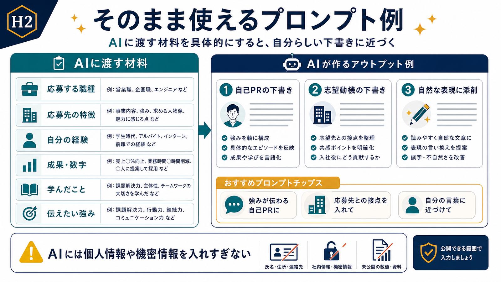 応募職種応募先の特徴自分の経験成果数字学んだこと伝えたい強みをAIに渡すプロンプト例の図