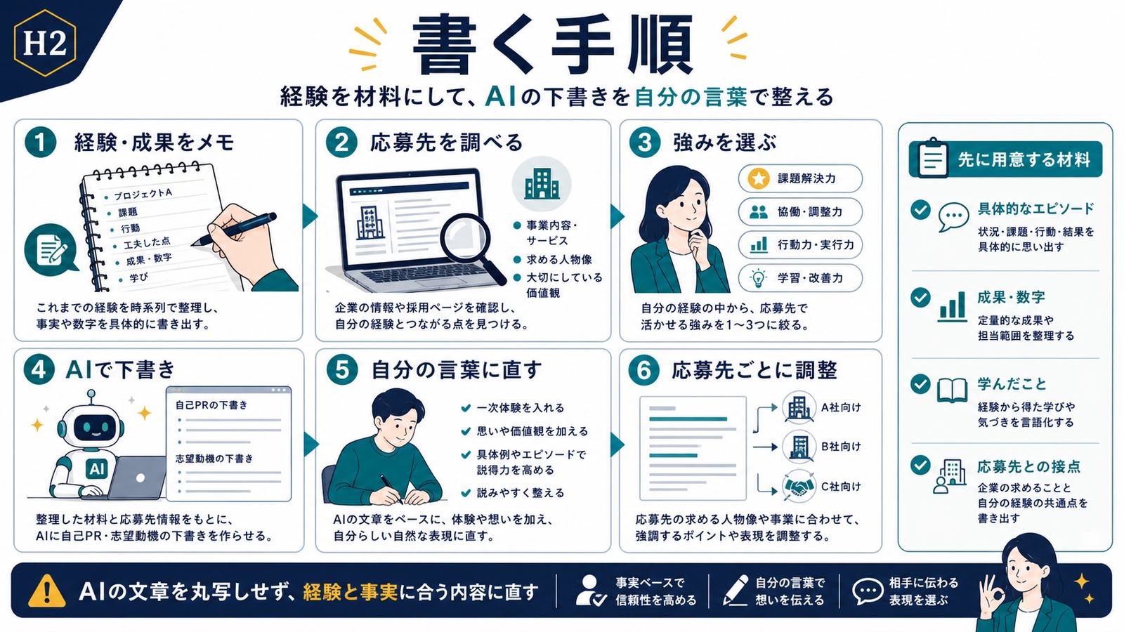 経験成果をメモし応募先を調べ強みを選びAI下書きを自分の言葉に直す自己PR手順図
