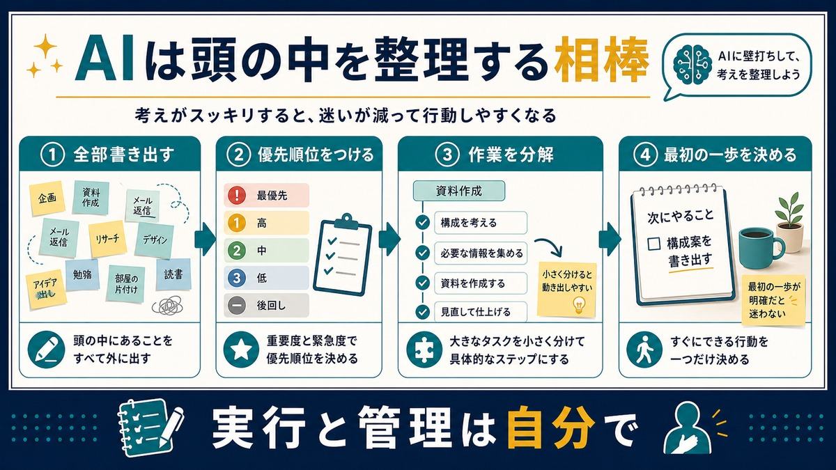 AIでやることを書き出し優先順位と作業分解を整理する図解