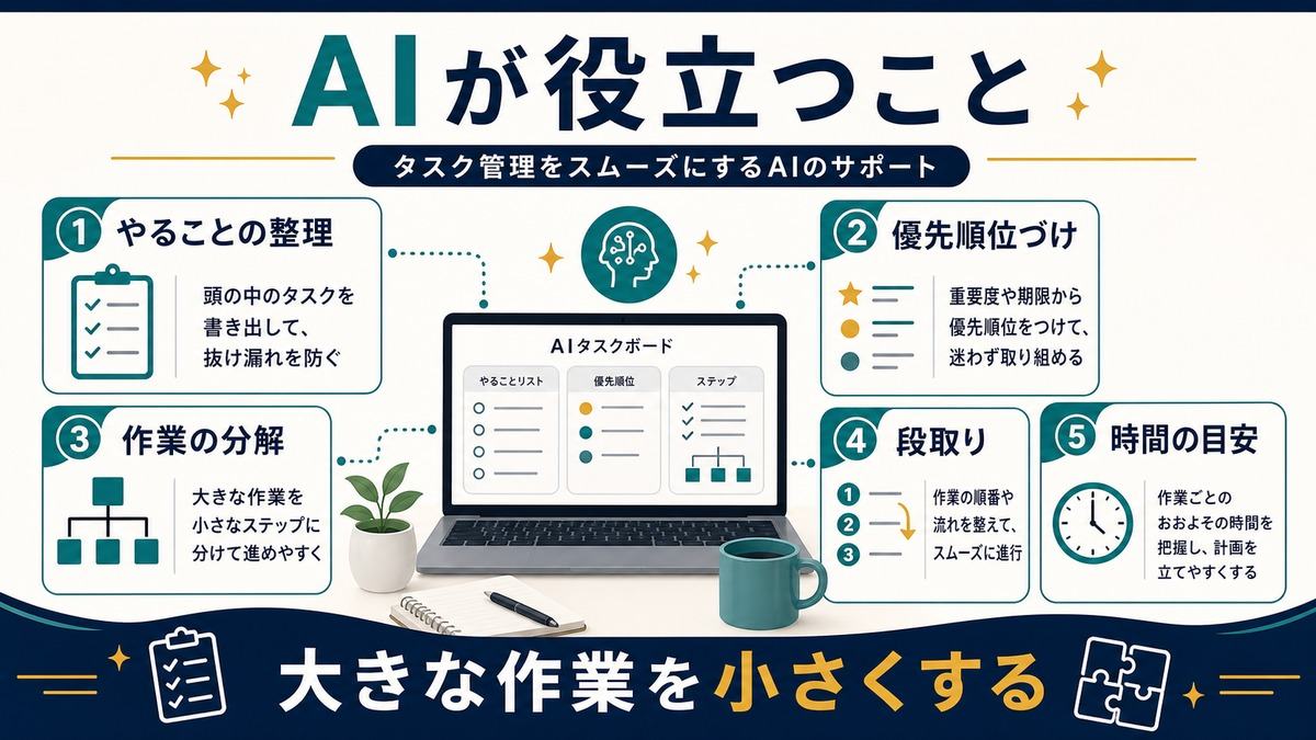 AIがタスクの整理優先順位づけ作業分解段取り時間の目安に役立つ図解