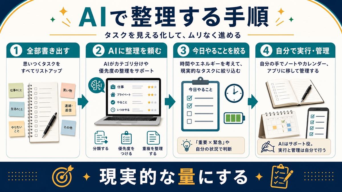 全部書き出しAIに整理を頼み今日やることを絞って自分で実行管理する手順図解
