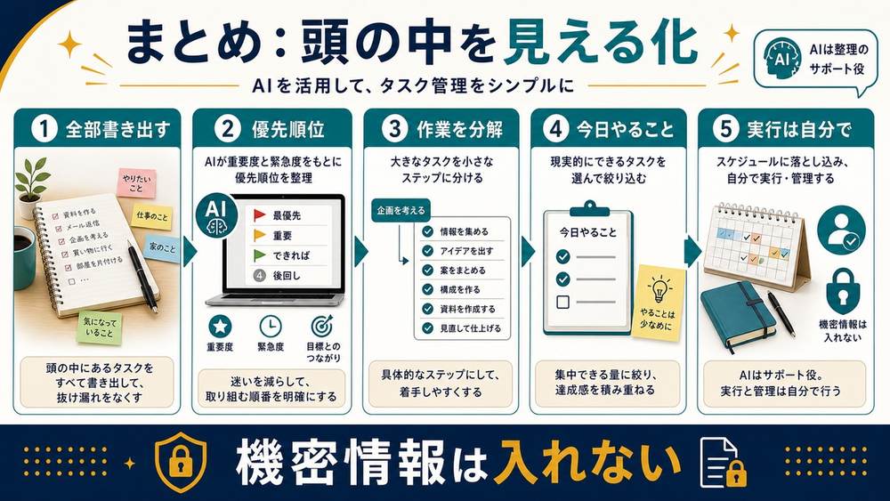 AIで頭の中のタスクを見える化し優先順位作業分解今日やることを整理するまとめ図解