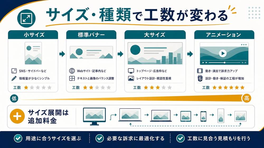 バナーのサイズや種類で工数が変わる図解