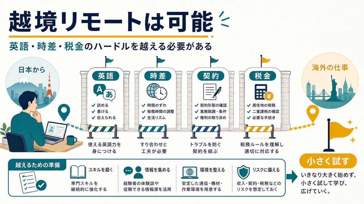 越境リモートワークで英語、時差、契約、税金のハードルを越えて小さく試す流れの図解