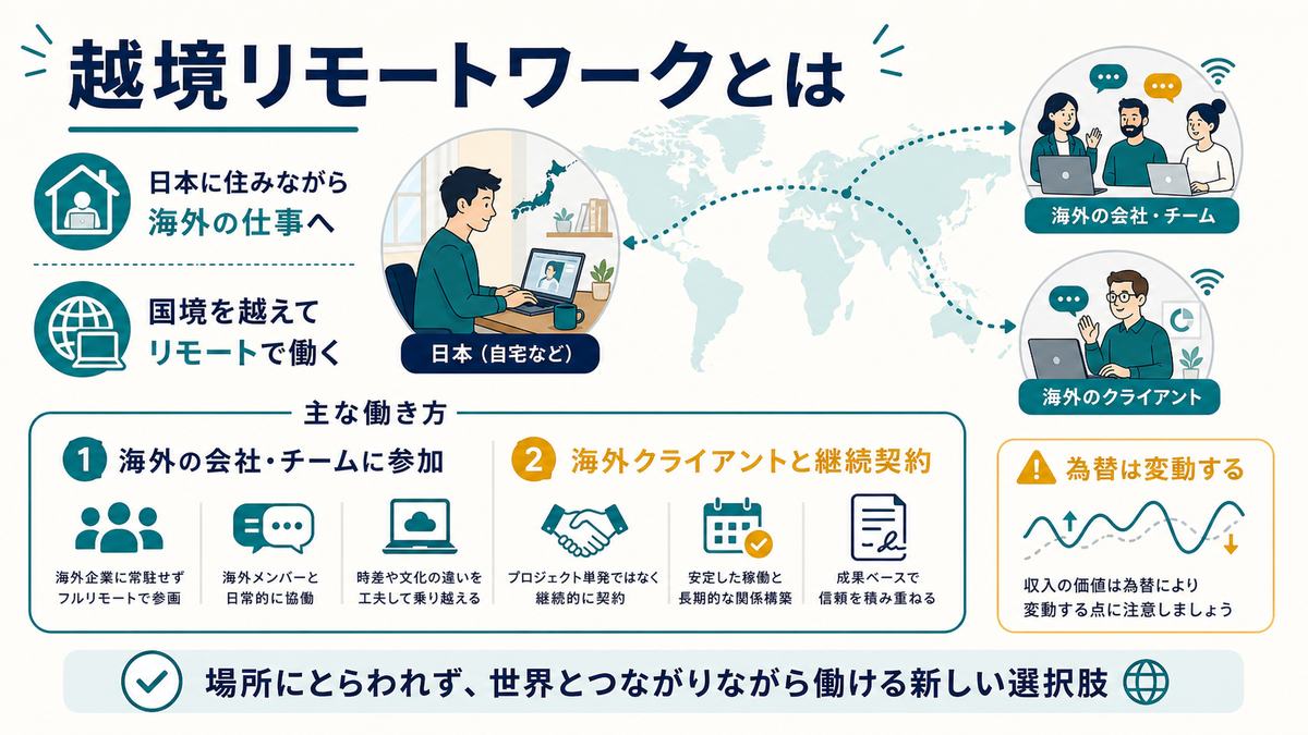 日本に住みながら海外の企業やチームとリモートで働く越境リモートワークの図解