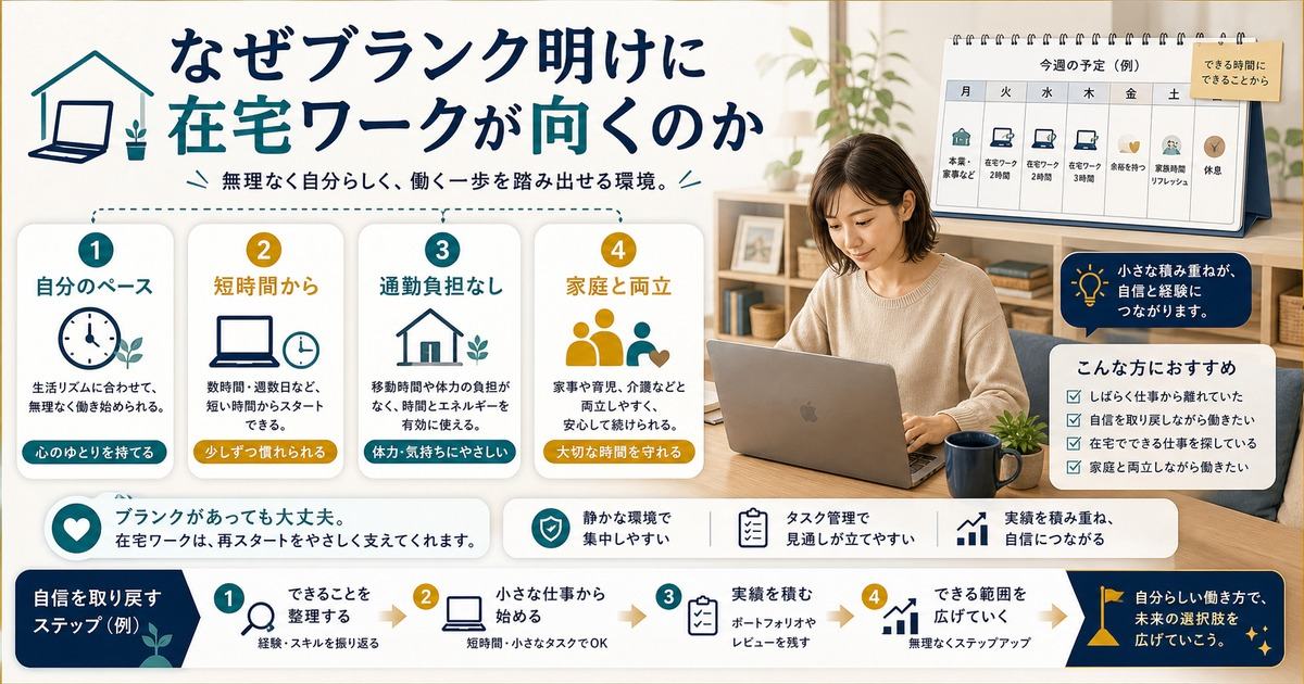 ブランク明けに在宅ワークが自分のペース、短時間、通勤負担なし、家庭との両立で向く理由の図解